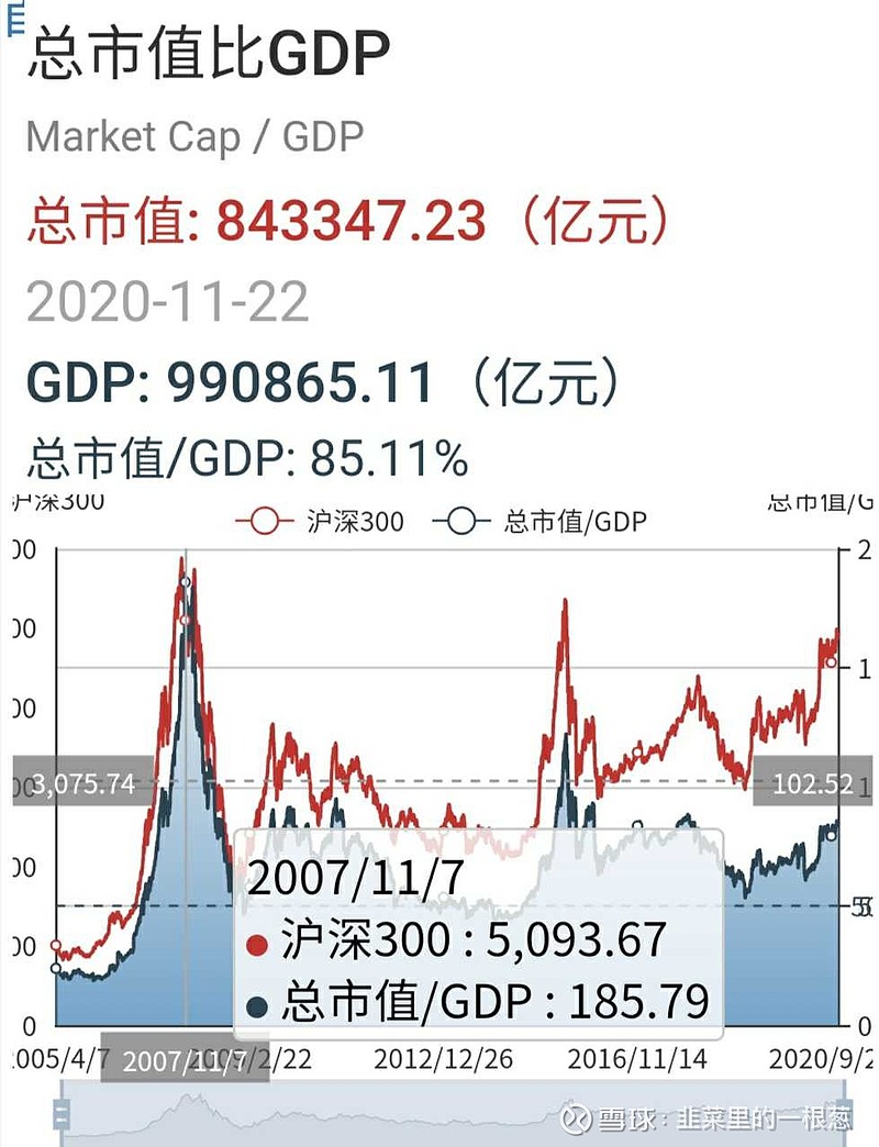 A股目前总市值/GDP：85.