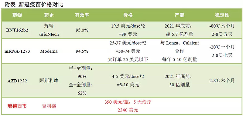新冠疫苗价格辉瑞biontech39美元moderna5074美元阿斯利康810美元新冠