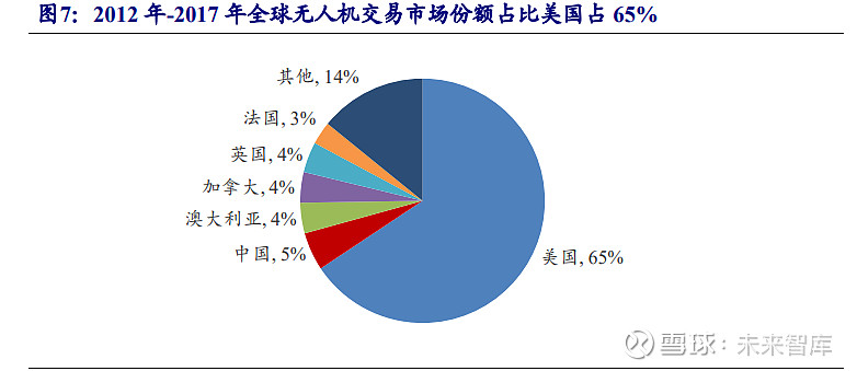 1 5g 赋能无人机产业,我国消费级无人机市场份额世界居首