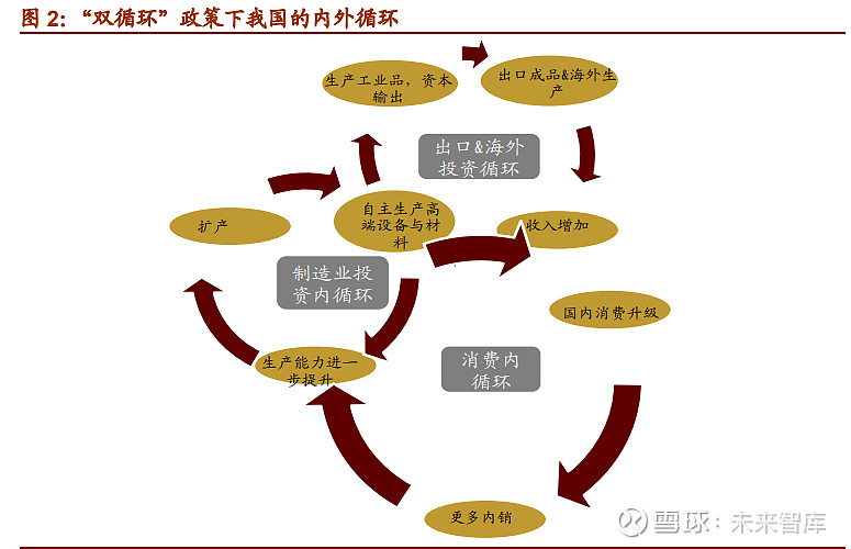 一,十四五期间需重点关注"双循环"带来的变化