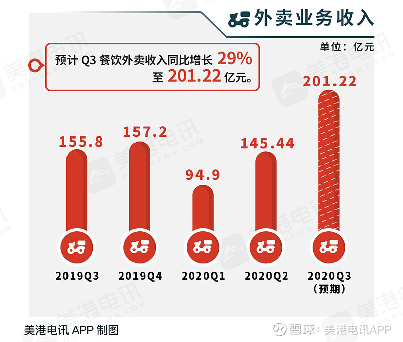 外卖亏损_美团外卖工资怎么结算的_外卖餐饮成本计算器