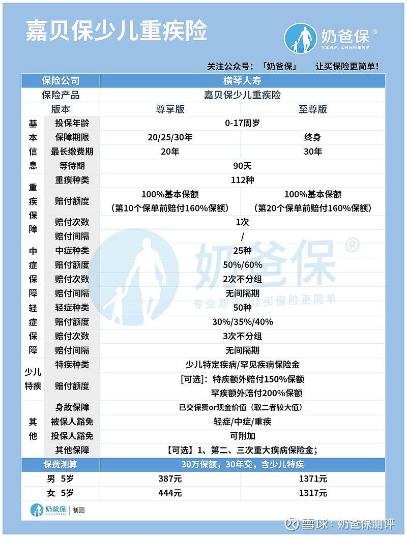 嘉貝保少兒重疾險和大黃蜂3號plus誰更能打?兩者有什麼區別?