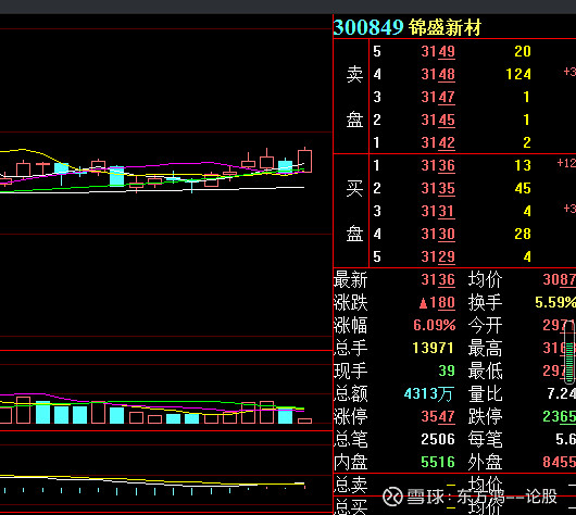 300849锦盛新材,今日反包,自己决定去留
