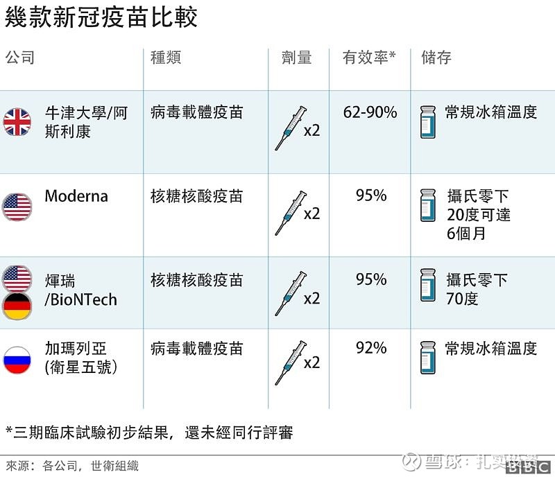 $复星医药(sh600196)$ $biontech(bntx)$ $目前即将上市的新冠疫苗