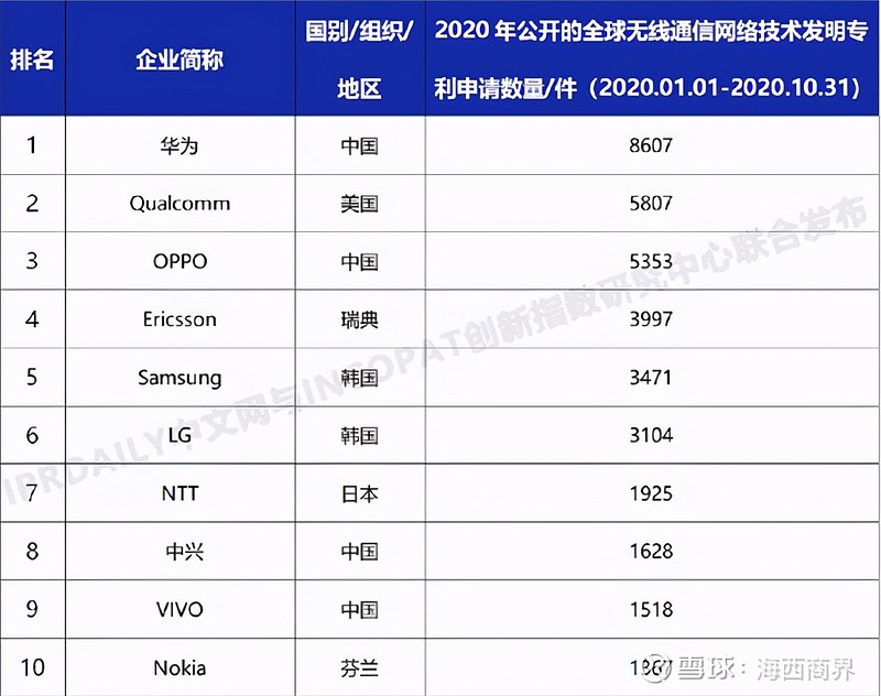 華為再獲全球第一超越高通愛立信核心技術讓任正非更有底氣