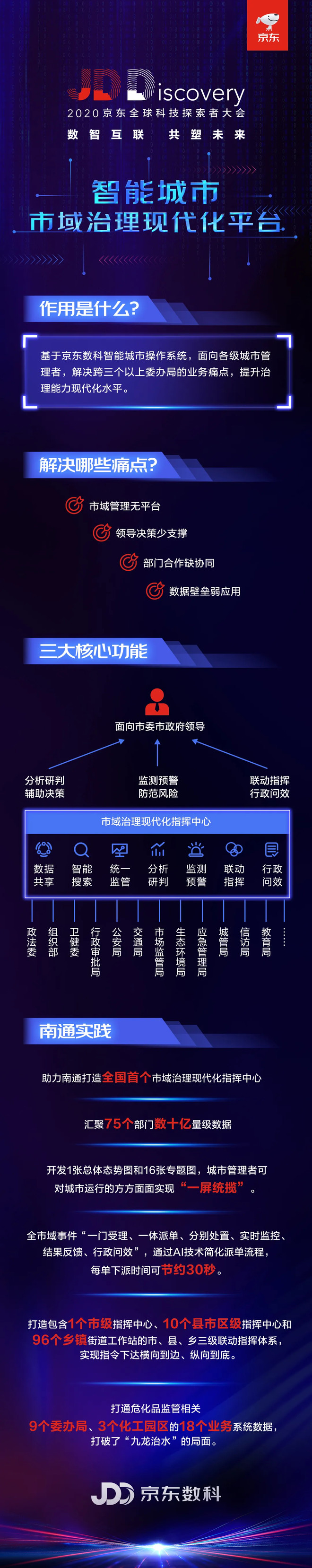 京东数科发布“市域治理现代化平台”,详解“南通样板”三大核心亮点-科记汇
