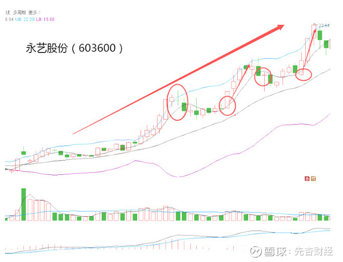 5日均线 布林线战法,捕捉买入信号,也可以识别卖出信号!