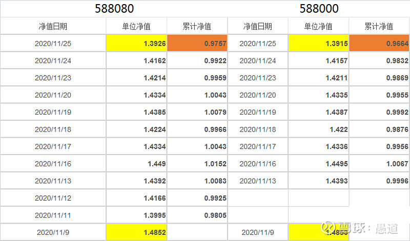 $科创板50etf(sh588080)$