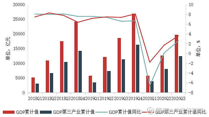 2018年一季度～2020年三季度深圳gdp累计值,第三产业累计值及同比