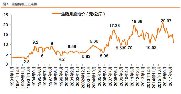 再说猪价-2021年均价20-23元/公斤(保守点),2022年均价16左右