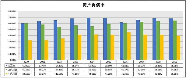 需要大量的資本投入,比亞迪資產負債率及有息負債均較高,貨幣資金佔總