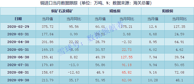 据海关总署统计,2020年1-9月铜矿石及精矿累计进口1635.