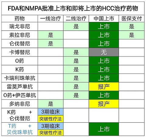 肝细胞癌一线治疗的药物有4种:索拉非尼,仑伐替尼,多纳非尼(已经报产)