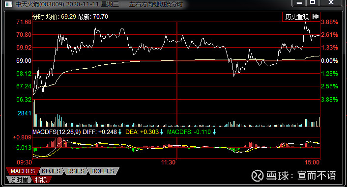 003009)$12月23日————新增光伏概念【讲故事开始】 中天火箭 目标