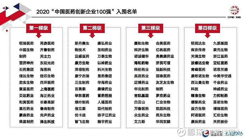 见证行业重构！2020中国医药创新企业100强榜单详解