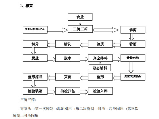 净菜车间生产流程图图片