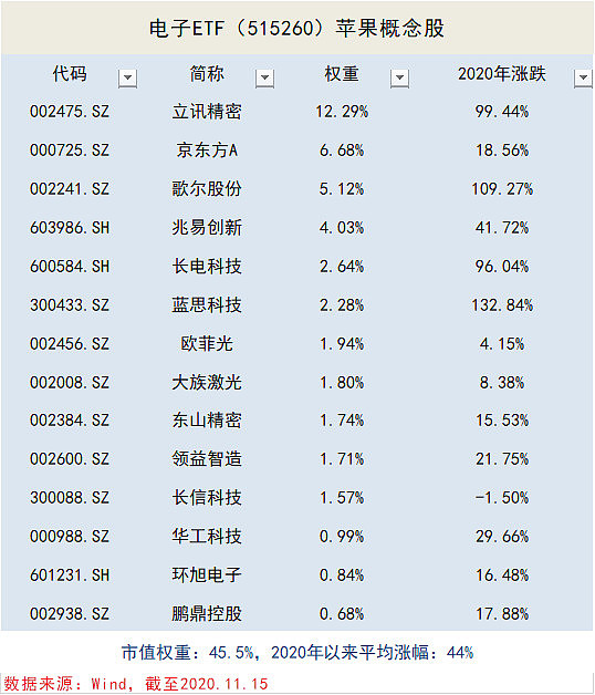 熱門消費電子,蘋果產業鏈電子龍頭股覆蓋立訊精密,歌爾股份,兆易創新