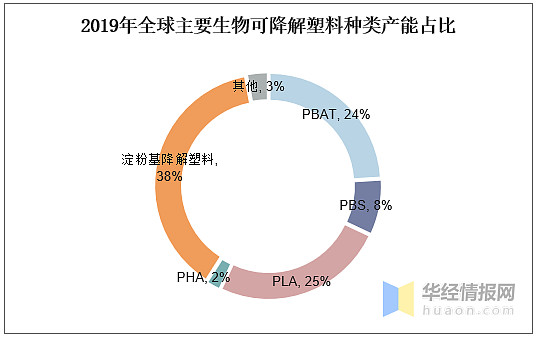 生物可降解塑料市場現狀分析pha降解塑料具有良好的發展前景