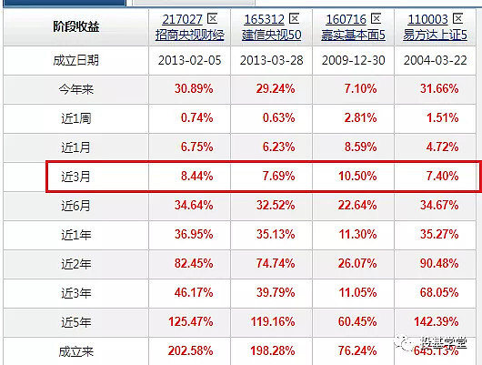 混合(004702),工银金融地产混合(000251),易方达金融行业股票(008283)