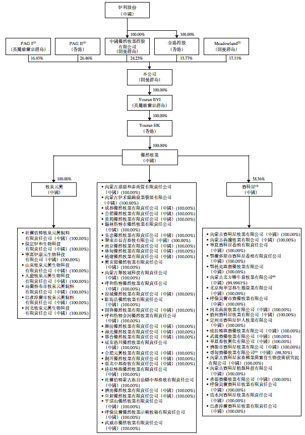 伊利组织结构分析图片