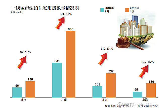 法拍房市場升溫 想