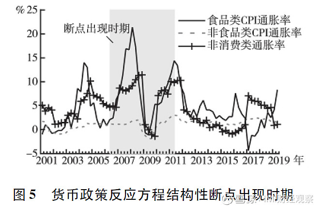 imi工作論文通貨膨脹結構性分化與貨幣政策反應機制