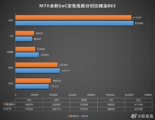 联发科全新芯片跑分曝光成绩略胜高通骁龙865