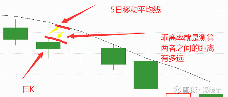 Bias乖离率指标 到底是短线好用还是长线好用 我们继续学习本书的第三部分 指标分析工具 第19招bias乖离率指标的学习乖离率英文 名为bias 是移动平均原理派生