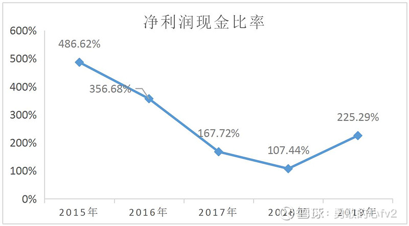 中順潔柔的淨利潤現金比率 2015 到 2019 年都大於 100%, 說明中順