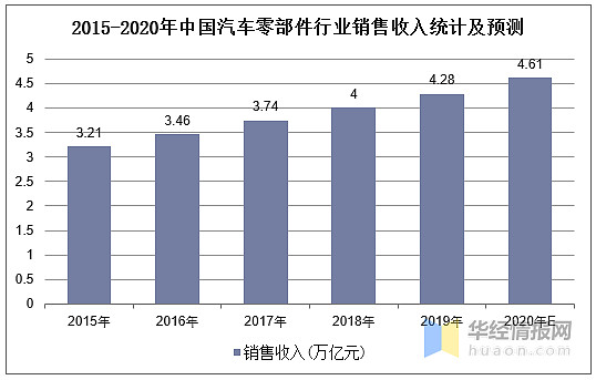 2020年汽車零部件行業現狀分析需加強供應鏈管理圖