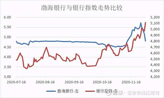 渤海银行股价坐过山车，三天暴跌16%，此前股价暴涨只是炒作？ 记者