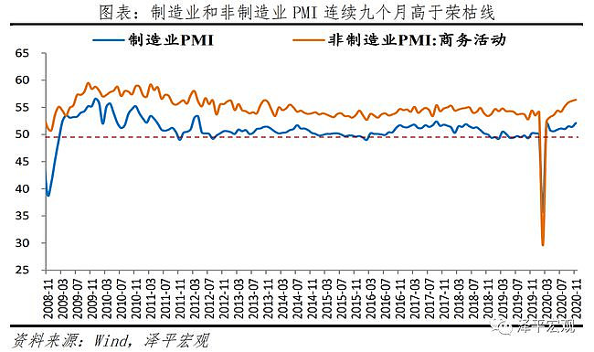 Pmi三大指数均位于年内高点 制造业恢复性增长明显加快 你看好哪些制造业股票 Pmi连续9个月高于临界点 11月30日 国家统计局服务业 调查中心和中国物流与采购联合会发布了中国采购经理指数 11