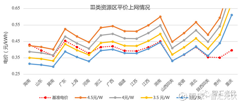 青海,寧夏的基準電價比3元/w時的反算電價還低,說明即使在3元/w,這兩