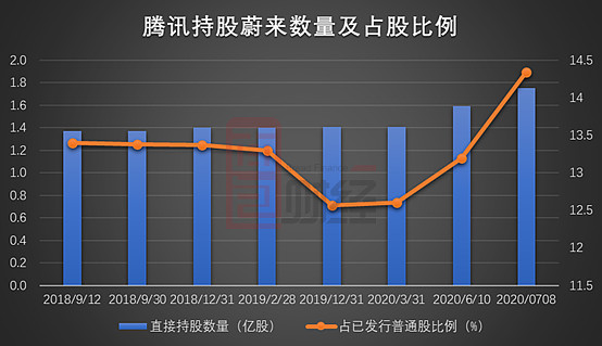 蔚来小鹏跻身全球十大车企腾讯阿里或成背后最大赢家