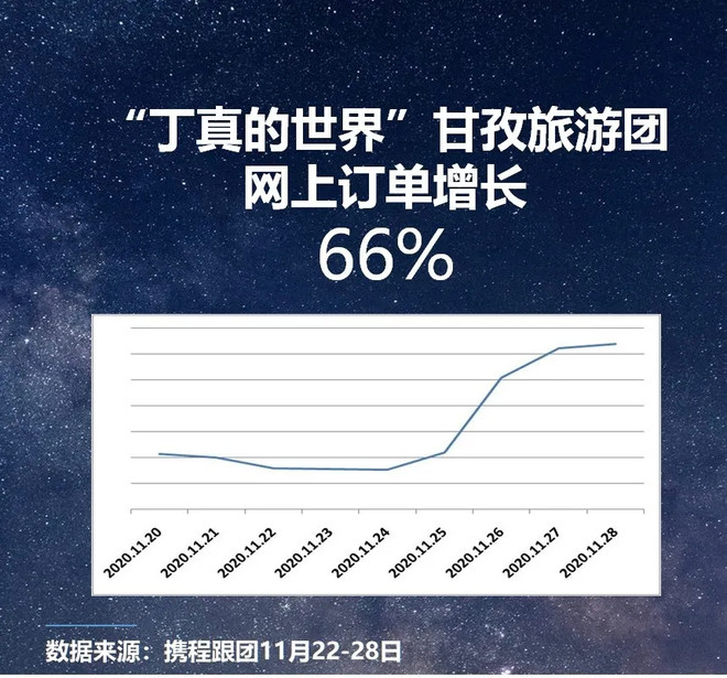 “甜野男孩”爆红之后,四川甘孜旅游有了哪些变化?-科记汇