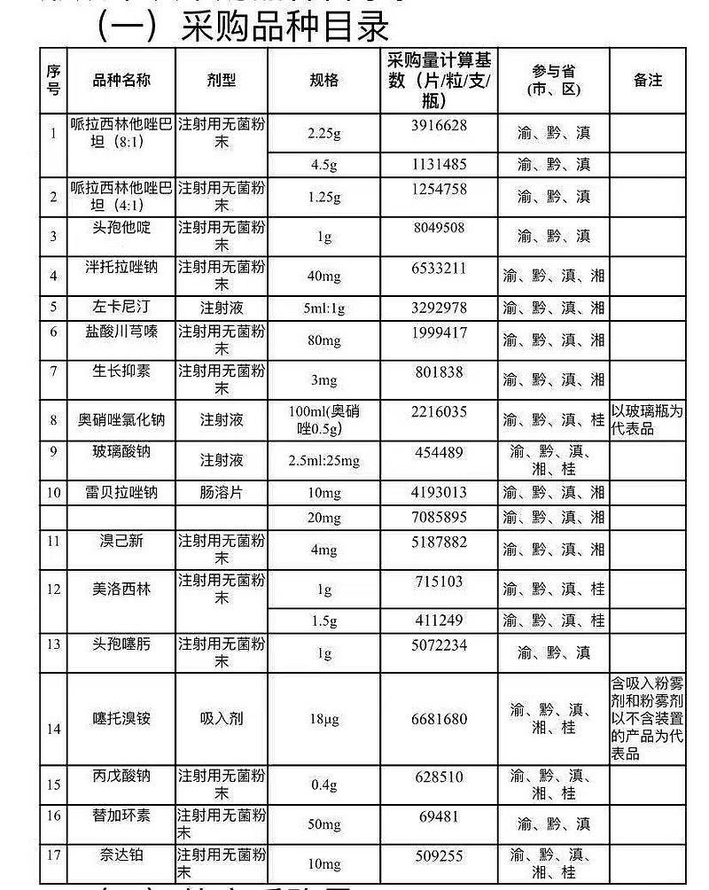 被纳入2020年底国家带量采购目录后,抗生素药品的进一步扩大范围集采