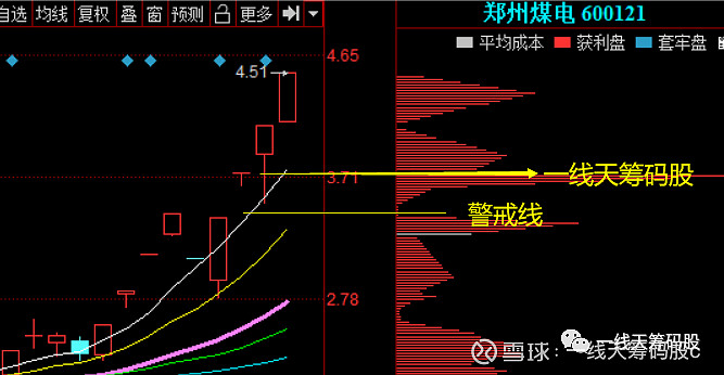 一線天觀察今日新增一線天,無進入無一線天籌碼股新增的混動期,男心