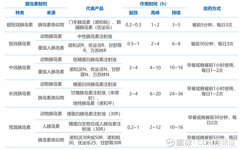 胰島素分為超短效胰島素,短效胰島素,中效胰島素,長效胰島素和預混