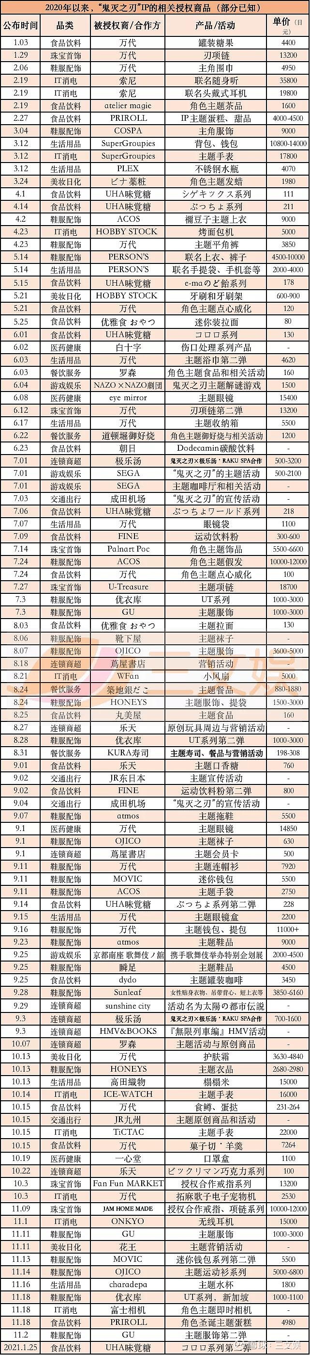 鬼灭之刃 除了动画电影大卖 还在做这些跨界授权 三文娱本文章由三文娱原创 转载请注明出处 在日本电影产业 来自衍生品的收入一般会占到产业总收入的四成 改编动画电影正在热映的