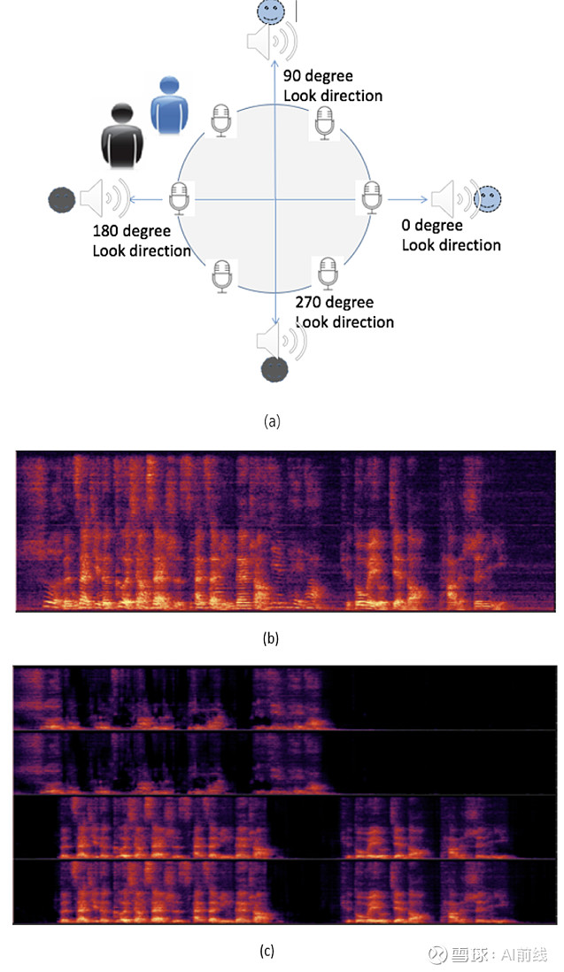 基于神经网络的多音区语音唤醒 | 论文解读 作者 | 腾讯 AI Lab 编辑 | 钰莹 1. 概述 人工智能技术迅猛发展,人机语音交互更加 ...