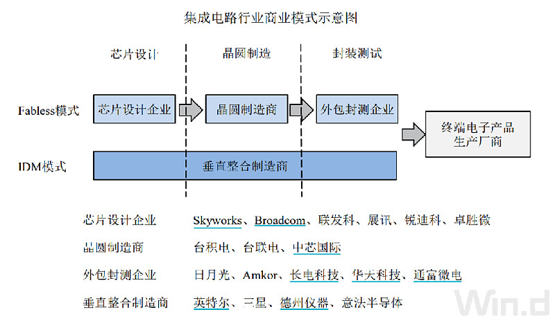 芯片行業投資邏輯與投資機會上半導體芯片產業鏈