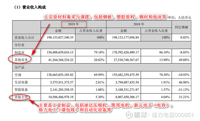 格力电器的"其他业务收入","其他主营"是什么东东?