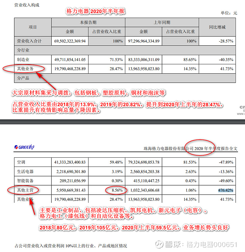 格力电器的"其他业务收入","其他主营"是什么东东?