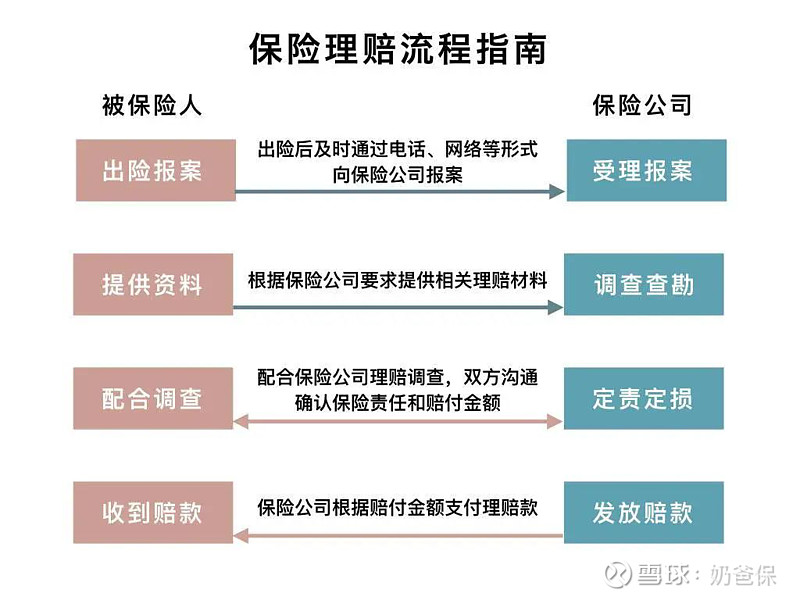 保险理赔流程