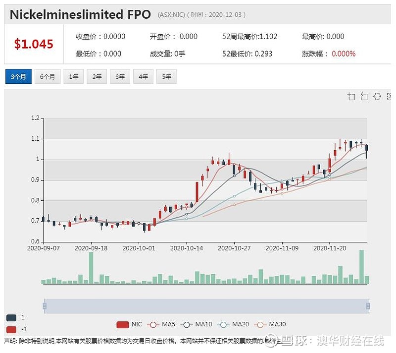 两年上涨0 镍矿明星股nic大举募资并购中资股东印尼矿场acb News 澳华财经在线 12月4日讯澳交所上市镍矿生产企业nickel Mines Asx Nic 12月2