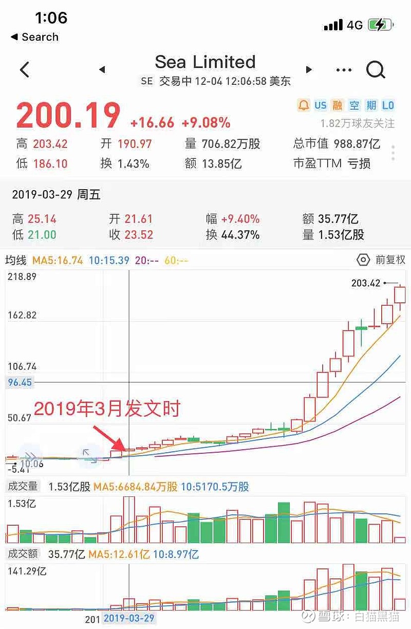 写在Sea股价突破200，市值突破1000亿美元之际去年三月写了《Sea值80亿吗》，用简单类比的办法，估算出Sea如果顺利盈利，到2025年市值大概率能到220亿。结果两...