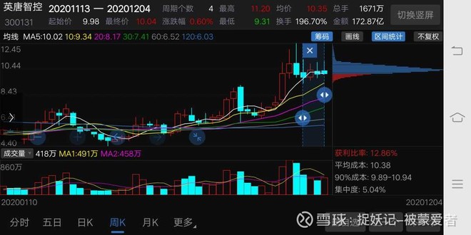 英唐智控 Sz 第一个涨停开始换手418 成交量375亿 有些人说出货 有些人大骂 动动脑子好不好 假如