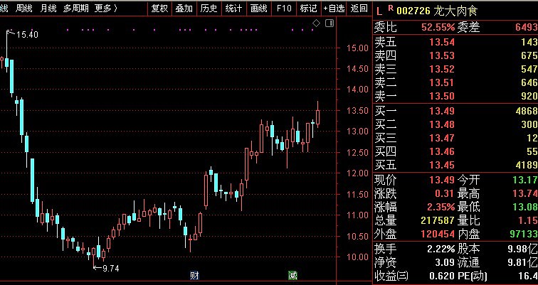 $龙大肉食(sz002726)$ 002726 - 雪球