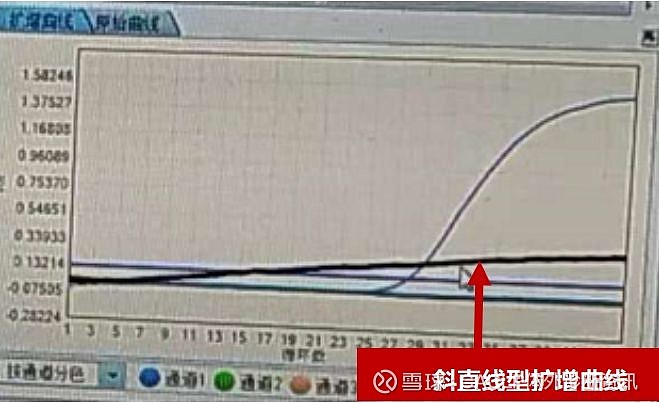 7种PCR异常曲线解析(图2)