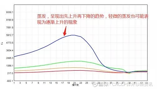 7种PCR异常曲线解析(图4)